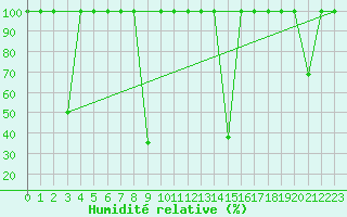 Courbe de l'humidit relative pour Vinars