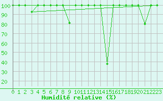 Courbe de l'humidit relative pour Lagunas de Somoza