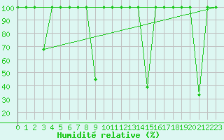 Courbe de l'humidit relative pour Cabo Vilan
