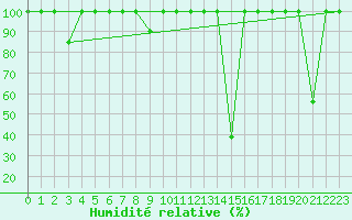 Courbe de l'humidit relative pour Calatayud