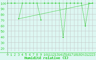 Courbe de l'humidit relative pour Helln