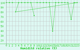 Courbe de l'humidit relative pour Calatayud