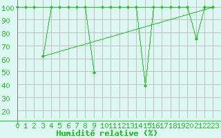 Courbe de l'humidit relative pour Mlaga, Puerto