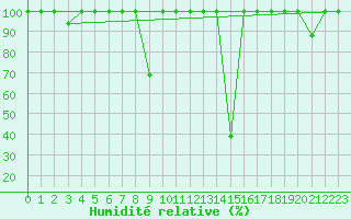 Courbe de l'humidit relative pour La Seo d'Urgell