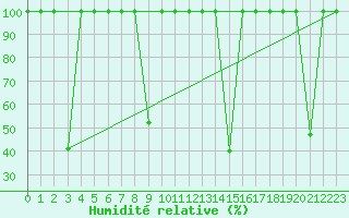 Courbe de l'humidit relative pour Pajares - Valgrande