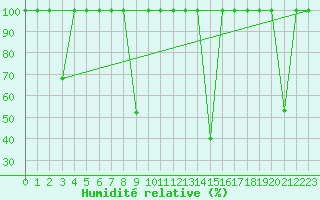 Courbe de l'humidit relative pour Abla