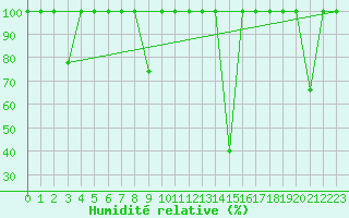 Courbe de l'humidit relative pour Viso del Marqus