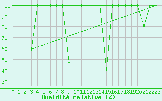 Courbe de l'humidit relative pour Cervera de Pisuerga