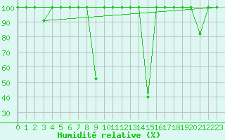 Courbe de l'humidit relative pour Cervera de Pisuerga