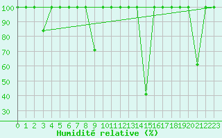 Courbe de l'humidit relative pour Lagunas de Somoza