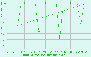 Courbe de l'humidit relative pour Madrid / Retiro (Esp)