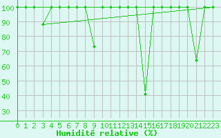Courbe de l'humidit relative pour Viso del Marqus