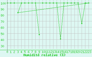 Courbe de l'humidit relative pour Lagunas de Somoza