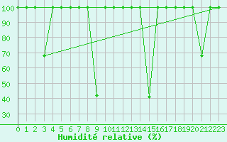 Courbe de l'humidit relative pour Lagunas de Somoza