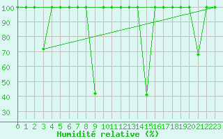 Courbe de l'humidit relative pour Vinars