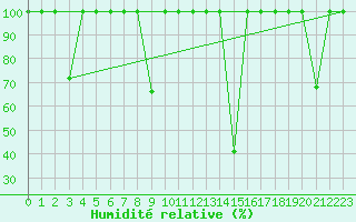 Courbe de l'humidit relative pour Orense