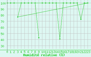 Courbe de l'humidit relative pour Vinars