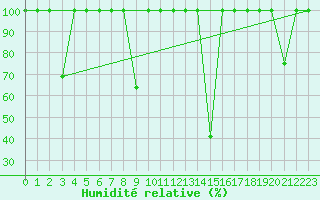 Courbe de l'humidit relative pour Lagunas de Somoza