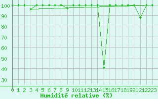 Courbe de l'humidit relative pour Cervera de Pisuerga