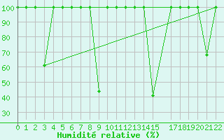 Courbe de l'humidit relative pour Capdepera