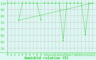 Courbe de l'humidit relative pour Somosierra