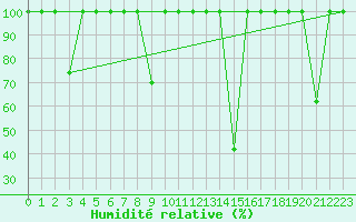 Courbe de l'humidit relative pour Viso del Marqus