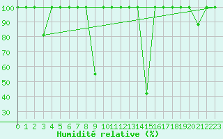 Courbe de l'humidit relative pour Barcelona