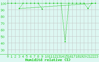 Courbe de l'humidit relative pour Andjar