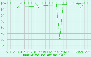 Courbe de l'humidit relative pour Andjar