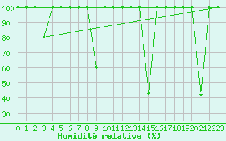 Courbe de l'humidit relative pour San Pablo de Los Montes