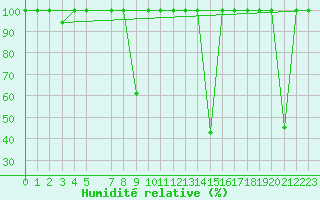 Courbe de l'humidit relative pour Elgoibar