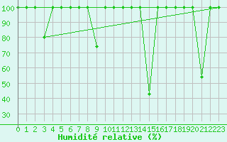 Courbe de l'humidit relative pour Madrid / Retiro (Esp)