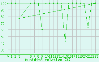 Courbe de l'humidit relative pour Cartagena