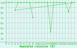 Courbe de l'humidit relative pour Lagunas de Somoza