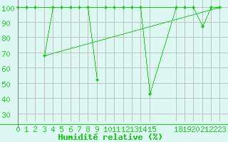 Courbe de l'humidit relative pour Barcelona