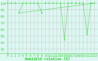 Courbe de l'humidit relative pour Cieza