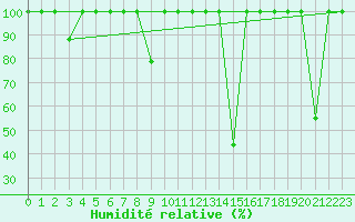 Courbe de l'humidit relative pour Xinzo de Limia