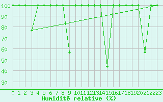 Courbe de l'humidit relative pour Somosierra