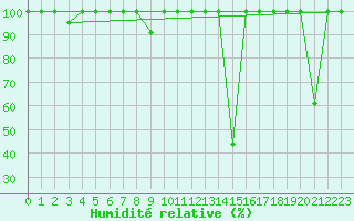 Courbe de l'humidit relative pour Viso del Marqus