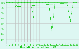 Courbe de l'humidit relative pour Xinzo de Limia