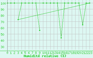 Courbe de l'humidit relative pour Cartagena