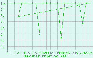 Courbe de l'humidit relative pour Somosierra