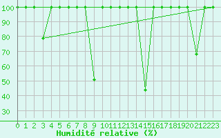 Courbe de l'humidit relative pour Valencia