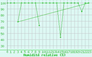 Courbe de l'humidit relative pour Lagunas de Somoza