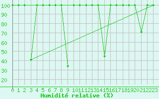 Courbe de l'humidit relative pour Mlaga, Puerto