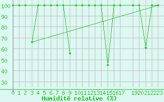 Courbe de l'humidit relative pour Cartagena