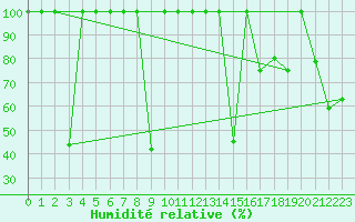 Courbe de l'humidit relative pour La Molina