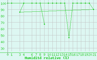Courbe de l'humidit relative pour Puerto de Leitariegos