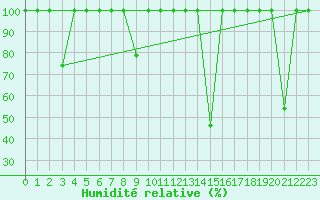 Courbe de l'humidit relative pour Cartagena