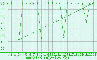 Courbe de l'humidit relative pour Cartagena